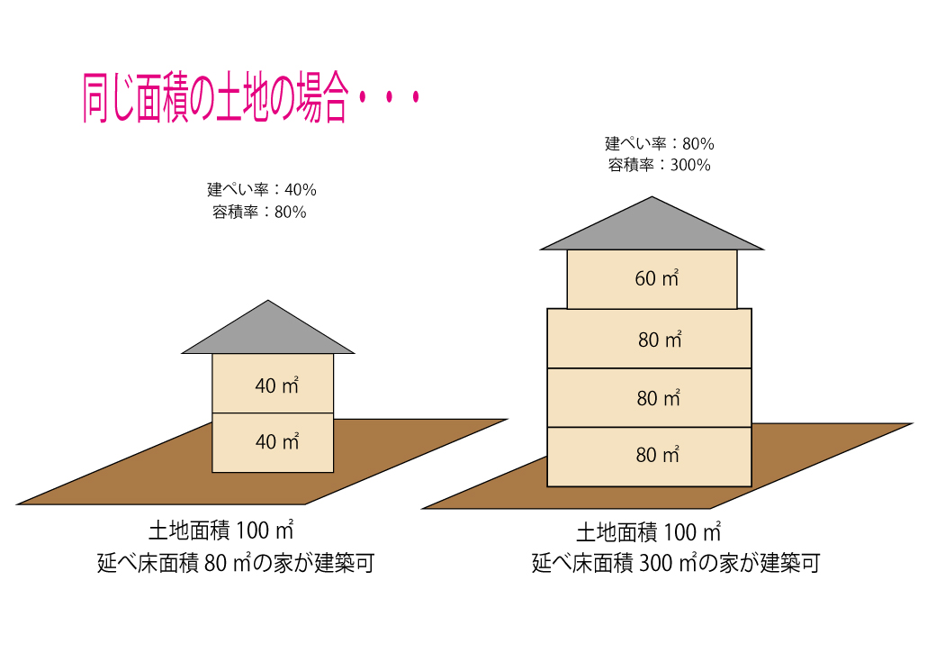 敷地の制限について その1 中住建ブログ 株式会社 中央住建不動産